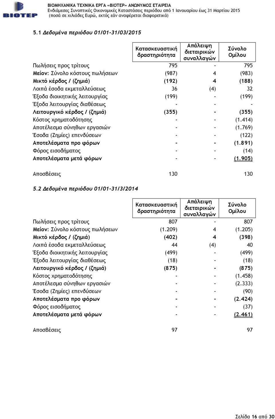 χρηµατοδότησης - - (1.414) Αποτέλεσµα σύνηθων εργασιών - - (1.769) Έσοδα (Ζηµίες) επενδύσεων - - (122) Αποτελέσµατα προ φόρων - - (1.891) Φόρος εισοδήµατος - - (14) Αποτελέσµατα µετά φόρων - - (1.