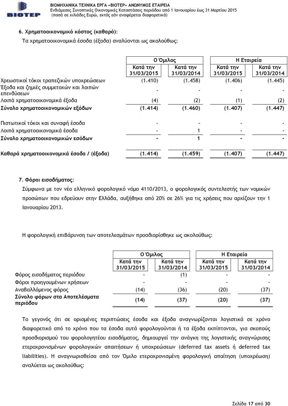 447) Πιστωτικοί τόκοι και συναφή έσοδα - - - - Λοιπά χρηµατοοικονοµικά έσοδα - 1 - - Σύνολο χρηµατοοικονοµικών εσόδων - 1 - - Καθαρά χρηµατοοικονοµικά έσοδα / (έξοδα) (1.414) (1.459) (1.407) (1.