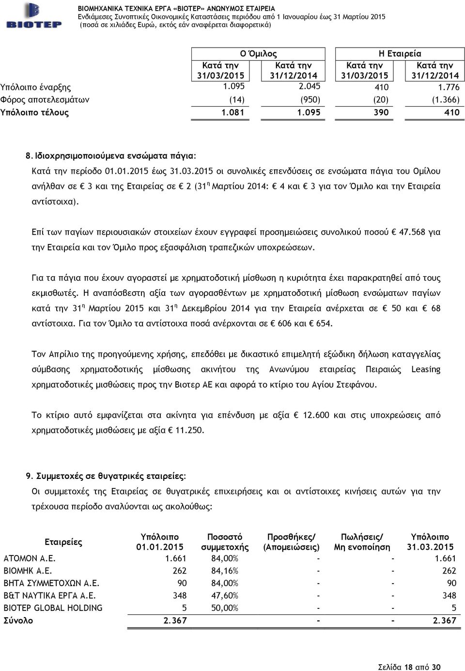 Επί των παγίων περιουσιακών στοιχείων έχουν εγγραφεί προσηµειώσεις συνολικού ποσού 47.568 για την Εταιρεία και τον Όµιλο προς εξασφάλιση τραπεζικών υποχρεώσεων.