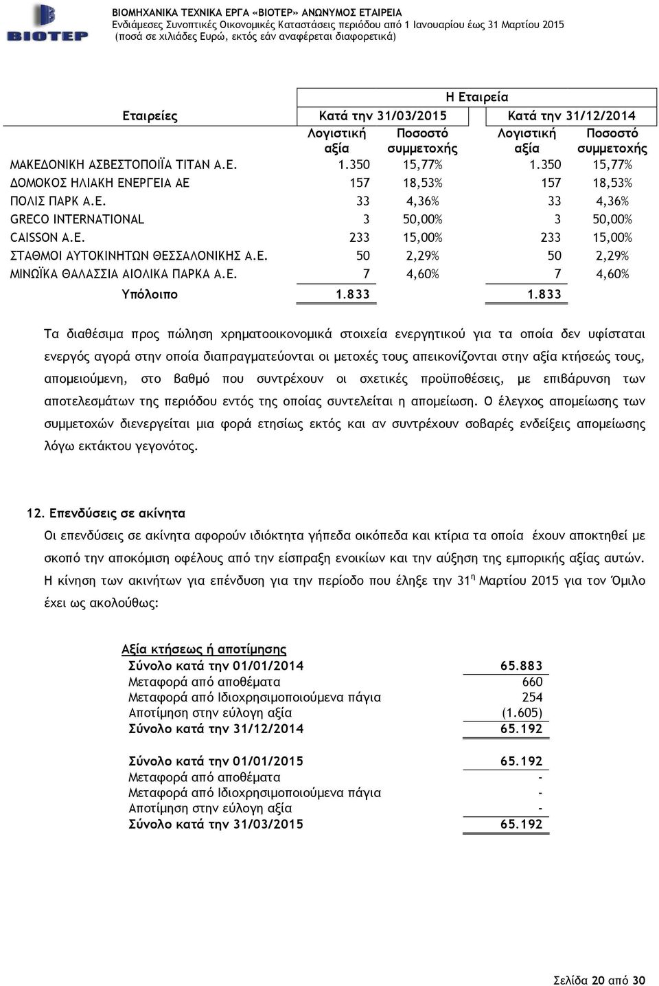 Ε. 50 2,29% 50 2,29% ΜΙΝΩΪΚΑ ΘΑΛΑΣΣΙΑ ΑΙΟΛΙΚΑ ΠΑΡΚΑ Α.Ε. 7 4,60% 7 4,60% Υπόλοιπο 1.833 1.