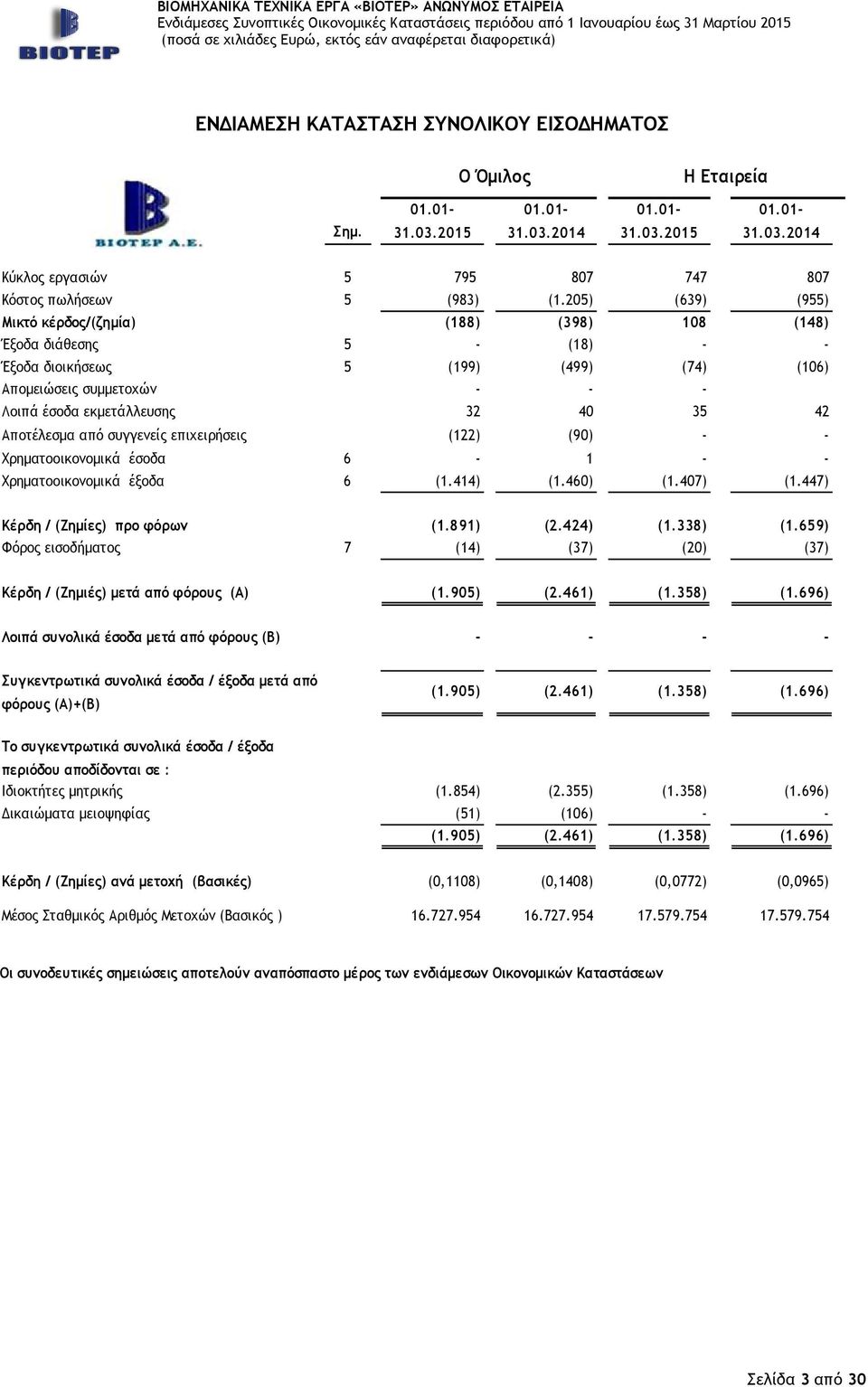 Αποτέλεσµα από συγγενείς επιχειρήσεις (122) (90) - - Χρηµατοοικονοµικά έσοδα 6-1 - - Χρηµατοοικονοµικά έξοδα 6 (1.414) (1.460) (1.407) (1.447) Κέρδη / (Ζηµίες) προ φόρων (1.891) (2.424) (1.338) (1.