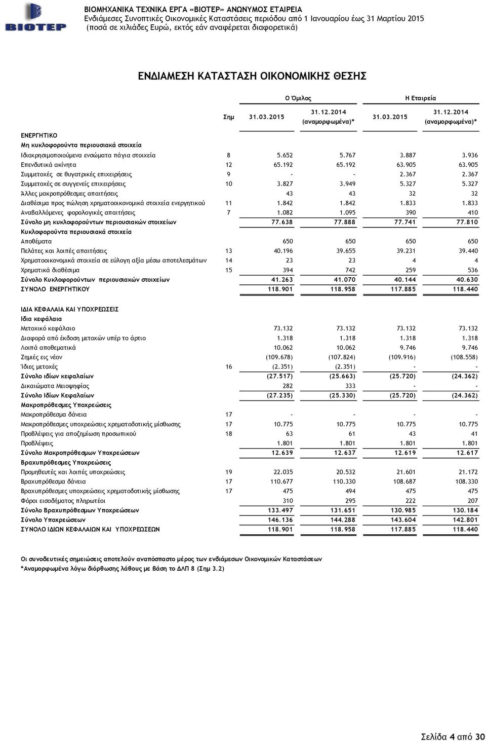 327 Άλλες µακροπρόθεσµες απαιτήσεις 43 43 32 32 (ιαθέσιµα προς πώληση χρηµατοοικονοµικά στοιχεία ενεργητικού 11 1.842 1.842 1.833 1.833 Αναβαλλόµενες φορολογικές απαιτήσεις 7 1.082 1.