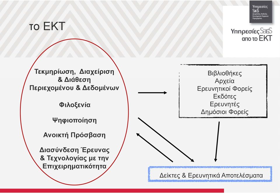 Εκδότες Ερευνητές ημόσιοι Φορείς Ανοικτή Πρόσβαση ιασύνδεση