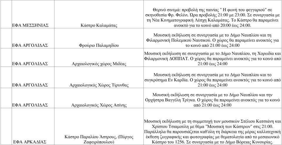 Το Κάστρο θα παραµείνει ανοικτό για το κοινό από 20:00 έως 24:00. Μουσική εκδήλωση σε συνεργασία µε το ήµο Ναυπλίου και τη Φιλαρµονική Πολεµικού Ναυτικού.