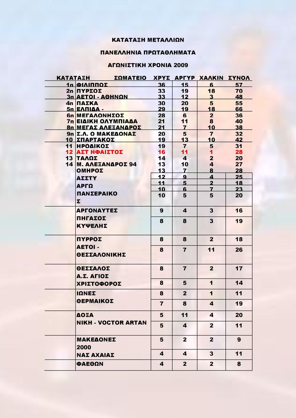 ΑΛΕΞΑΝΔΡΟ 94 13 10 4 27 η ΟΜΗΡΟ 13 7 8 28 ΑΣΤ 12 9 4 25 11 5 2 18 ΑΡΓΨ 10 6 7 23 ΠΑΝΕΡΑΙΚΟ 10 5 5 20 ΑΡΓΟΝΑΤΣΕ ΔΨΔΕΚΑΝΗ 9 4 3 16 ΠΗΓΑΟ ΚΤΧΕΛΗ 8 8 3 19 ΠΤΡΡΟ ΑΕΣΟΙ - ΘΕΑΛΟΝΙΚΗ ΘΕΑΛΟ Α.