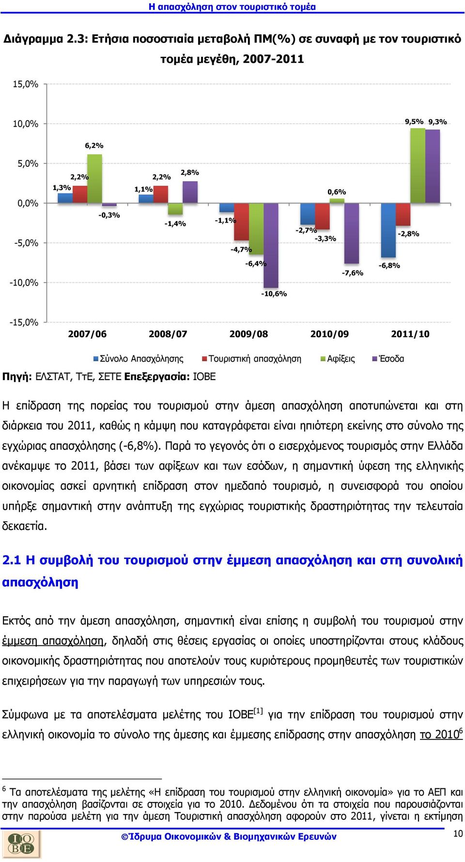 -2,8% -10,0% -6,4% -10,6% -7,6% -6,8% -15,0% 2007/06 2008/07 2009/08 2010/09 2011/10 Σύνολο Απασχόλησης Τουριστική απασχόληση Αφίξεις Έσοδα Πηγή: ΕΛΣΤΑΤ, ΤτΕ, ΣΕΤΕ Επεξεργασία: ΙΟΒΕ Η επίδραση της