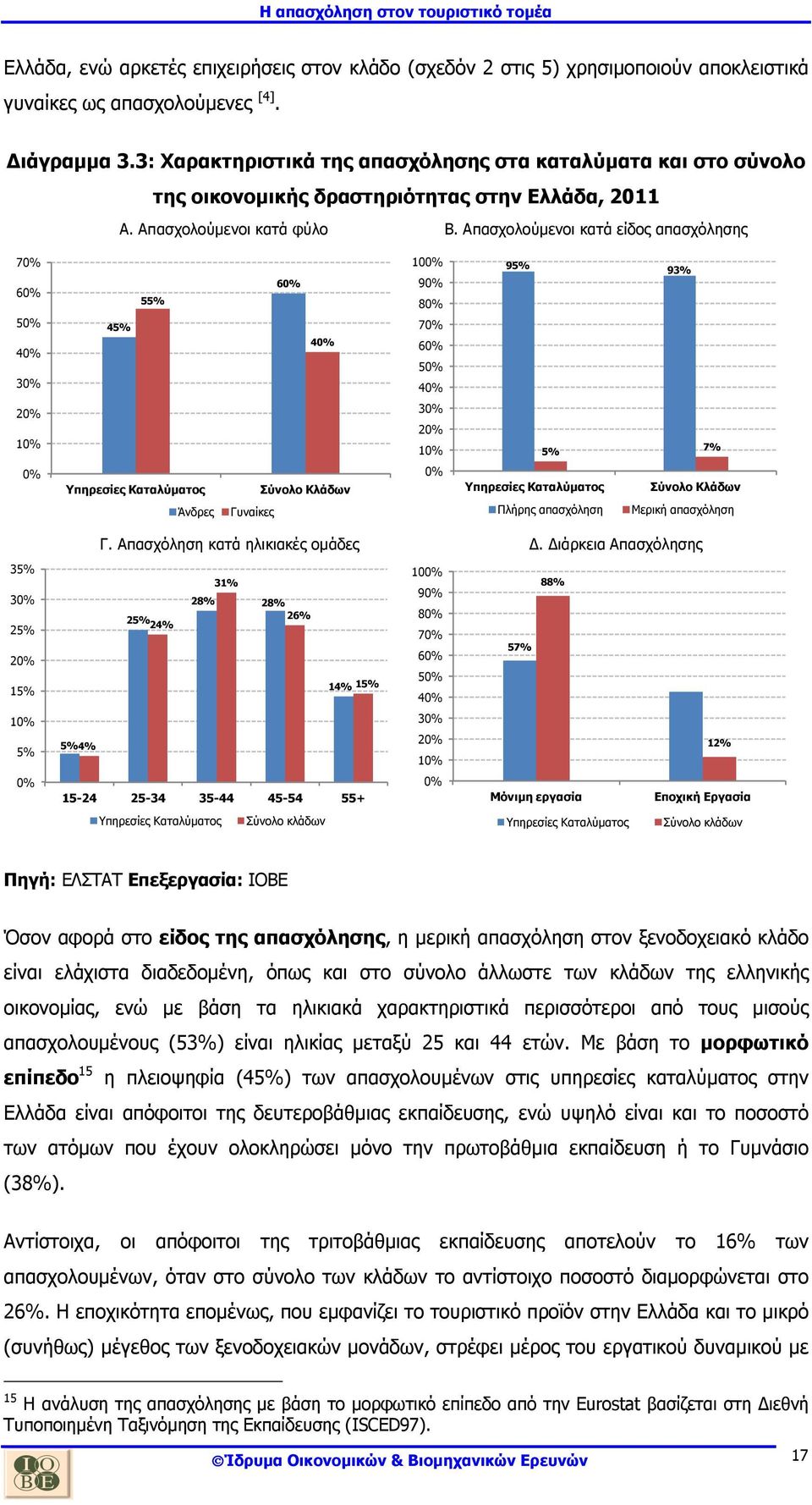 Απασχολούµενοι κατά είδος απασχόλησης 70% 60% 50% 40% 30% 45% 55% 60% 40% 100% 90% 80% 70% 60% 50% 40% 95% 93% 20% 10% 30% 20% 10% 5% 7% 0% Υπηρεσίες Καταλύµατος Σύνολο Kλάδων 0% Υπηρεσίες