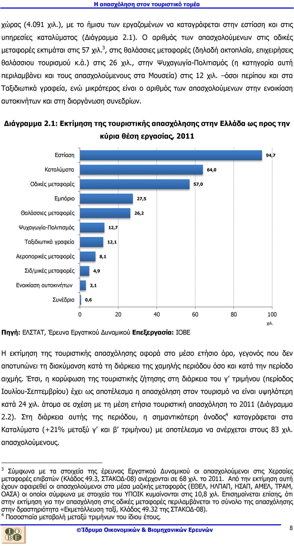 , στην Ψυχαγωγία-Πολιτισµός (η κατηγορία αυτή περιλαµβάνει και τους απασχολούµενους στα Μουσεία) στις 12 χιλ.