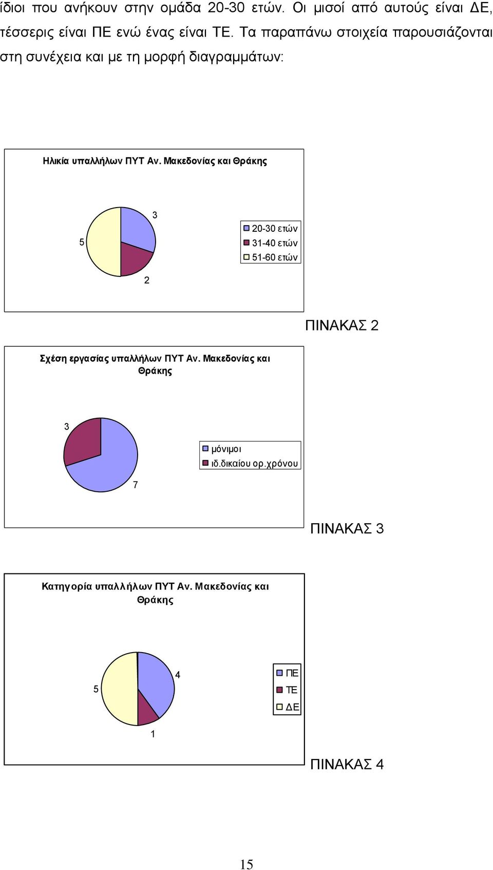 Μακεδονίας και Θράκης 5 3 20-30 ετών 31-40 ετών 51-60 ετών 2 ΠΗΝΑΚΑ 2 τέζη εργαζίας σπαλλήλων ΠΤΣ Αν.