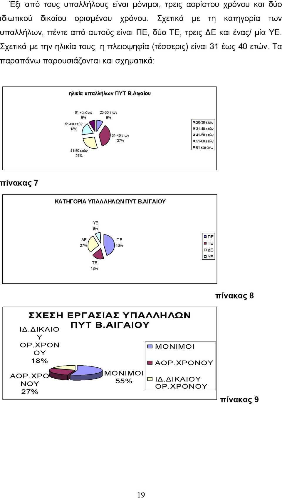 Σα παξαπάλσ παξνπζηάδνληαη θαη ζρεκαηηθά: ηλικία σπαλλήλων ΠΤΣ Β.