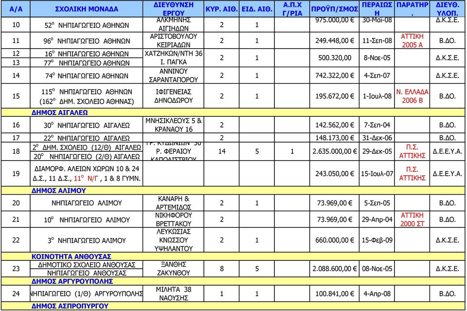 10 & 24 ΔΣ, 11 ΔΣ, 11 o Ν/Γ, 1 & 8 ΓΥΜΝ ΔΜΟΣ ΑΛΙΜΟΥ 20 ΝΠΙΑΓΩΓΕΙΟ ΑΛΙΜΟΥ 21 10 ο ΝΠΙΑΓΩΓΕΙΟ ΑΛΙΜΟΥ 22 3 ο ΝΠΙΑΓΩΓΕΙΟ ΑΛΙΜΟΥ ΚΟΙΝΟΤΤΑ ΑΝΘΟΥΣΑΣ ΔΜΟΤΙΚΟ ΣΧΟΛΕΙΟ ΑΝΘΟΥΣΑΣ ΝΠΙΑΓΩΓΕΙΟ ΑΝΘΟΥΣΑΣ ΔΜΟΣ