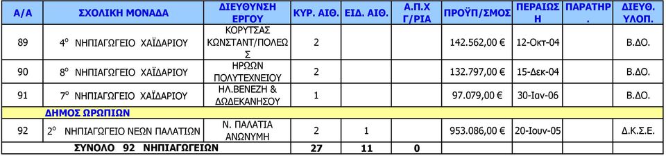 ΚΩΝΣΤΑΝΤ/ΠΟΛΕΩ 2 142562,00 12-Οκτ-04 Σ ΡΩΩΝ ΠΟΛΥΤΕΧΝΕΙΟΥ 2 132797,00 15-Δεκ-04