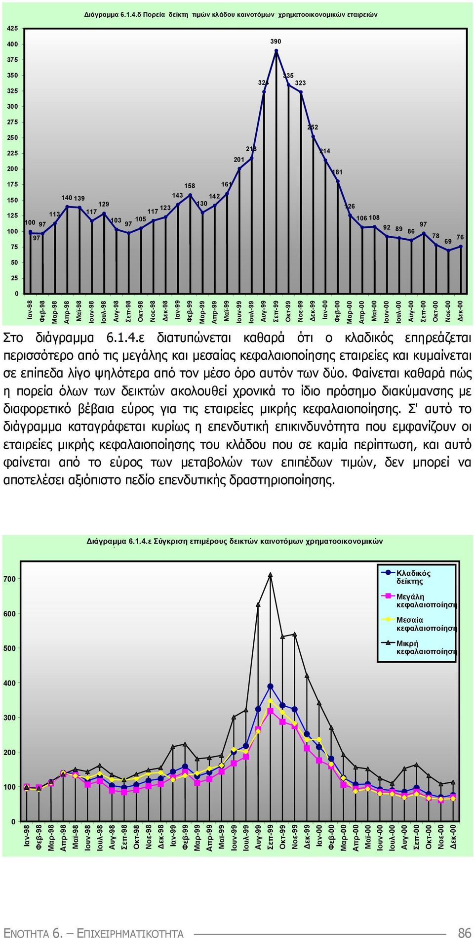 218 252 214 181 126 16 18 92 97 89 86 78 69 76 Στο δε διατυπώνεται καθαρά ότι ο κλαδικός επηρεάζεται περισσότερο από τις µεγάλης και µεσαίας κεφαλαιοποίησης εταιρείες και κυµαίνεται σε επίπεδα λίγο