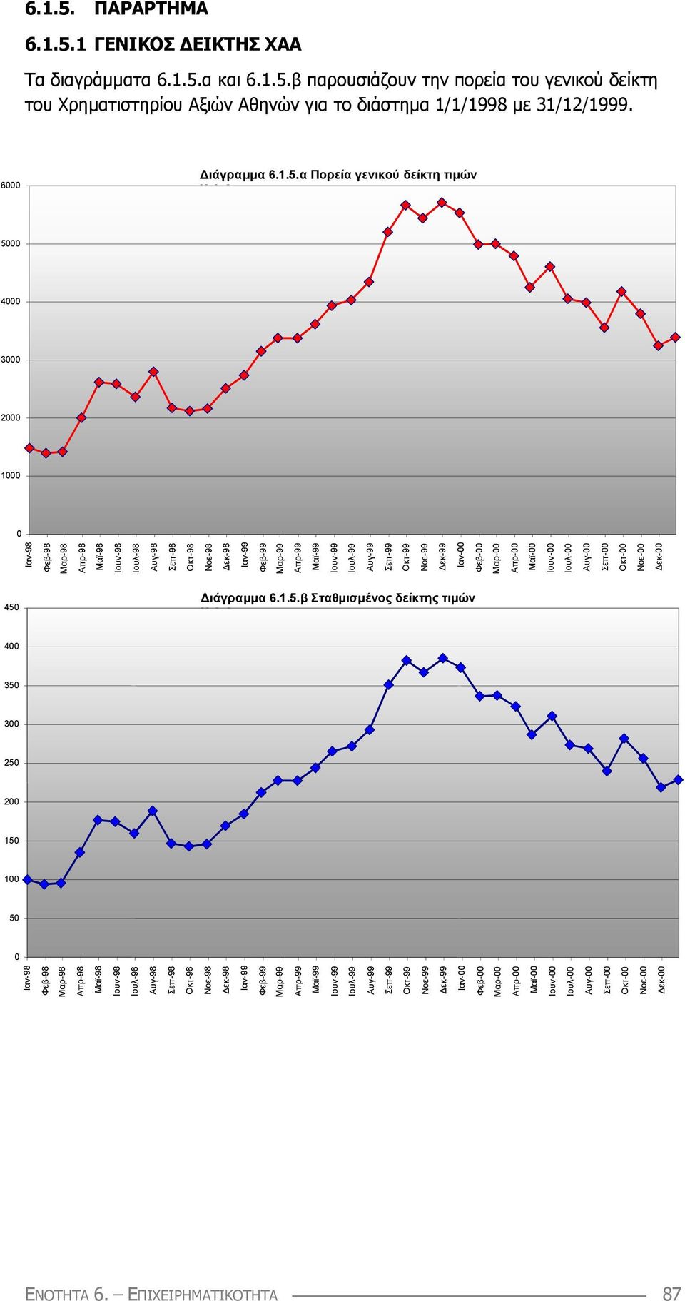 Αξιών Αθηνών για το διάστηµα 1/1/1998 µε 31/12/1999.