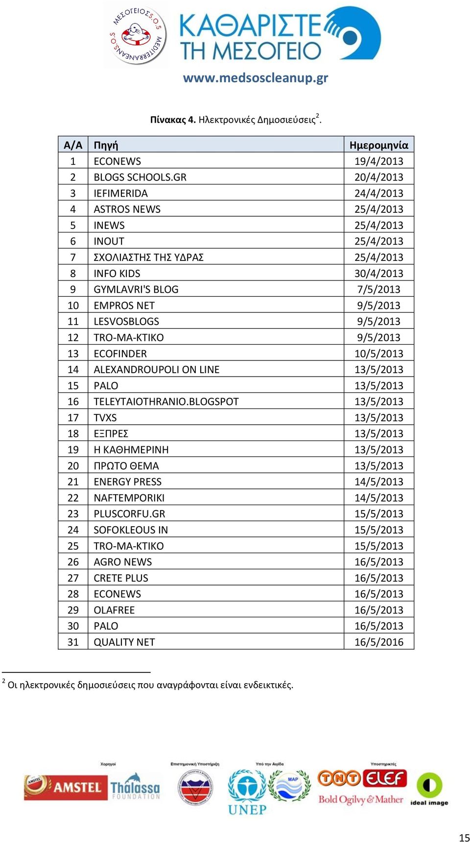9/5/2013 11 LESVOSBLOGS 9/5/2013 12 TRO-MA-KTIKO 9/5/2013 13 ECOFINDER 10/5/2013 14 ALEXANDROUPOLI ON LINE 13/5/2013 15 PALO 13/5/2013 16 TELEYTAIOTHRANIO.