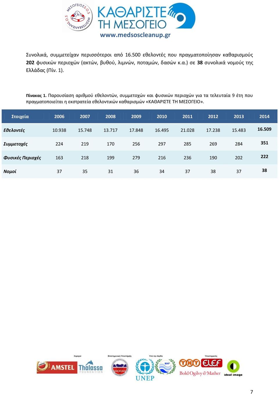 Παρουσίαση αριθμού εθελοντών, συμμετοχών και φυσικών περιοχών για τα τελευταία 9 έτη που πραγματοποιείται η εκστρατεία εθελοντικών καθαρισμών «ΚΑΘΑΡΙΣΤΕ ΤΗ