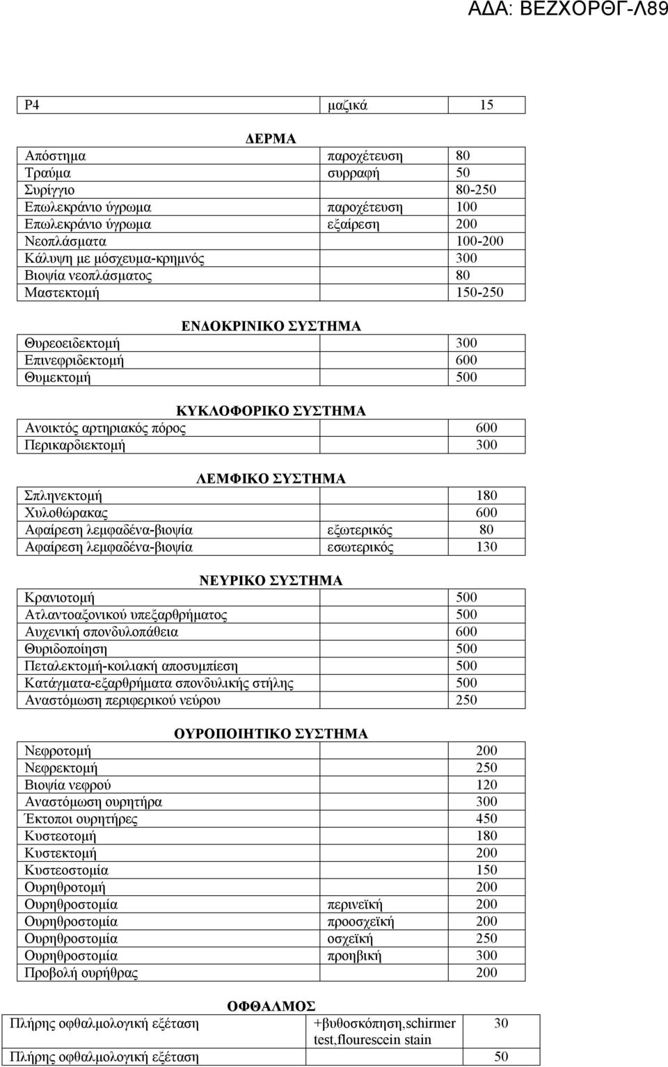 ΣΥΣΤΗΜΑ Σπληνεκτομή 180 Χυλοθώρακας 600 Αφαίρεση λεμφαδένα-βιοψία εξωτερικός 80 Αφαίρεση λεμφαδένα-βιοψία εσωτερικός 130 ΝΕΥΡΙΚΟ ΣΥΣΤΗΜΑ Κρανιοτομή 500 Ατλαντοαξονικού υπεξαρθρήματος 500 Αυχενική