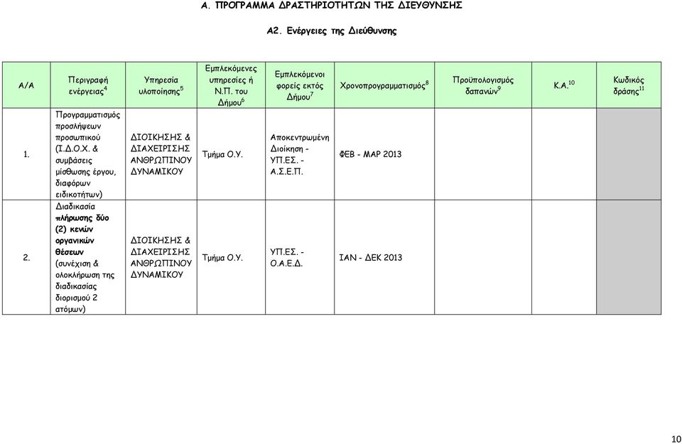 & συµβάσεις µίσθωσης έργου, διαφόρων ειδικοτήτων) ΔΙΟΙΚΗΣΗΣ & ΔΙΑΧΕΙΡΙΣΗΣ ΑΝΘΡΩΠΙΝΟΥ ΔΥΝΑΜΙΚΟΥ Τµήµα Ο.Υ. Αποκεντρωµένη Διοίκηση - ΥΠ.ΕΣ. - Α.Σ.Ε.Π. ΦΕΒ - ΜΑΡ 2013 2.