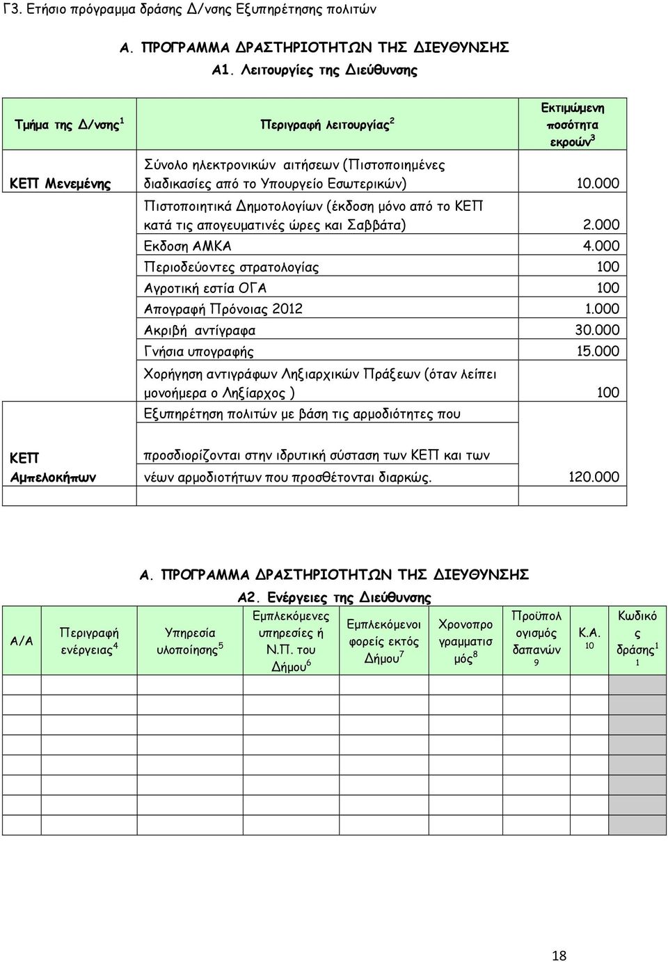 10.000 Πιστοποιητικά Δηµοτολογίων (έκδοση µόνο από το ΚΕΠ κατά τις απογευµατινές ώρες και Σαββάτα) 2.000 Εκδοση ΑΜΚΑ 4.