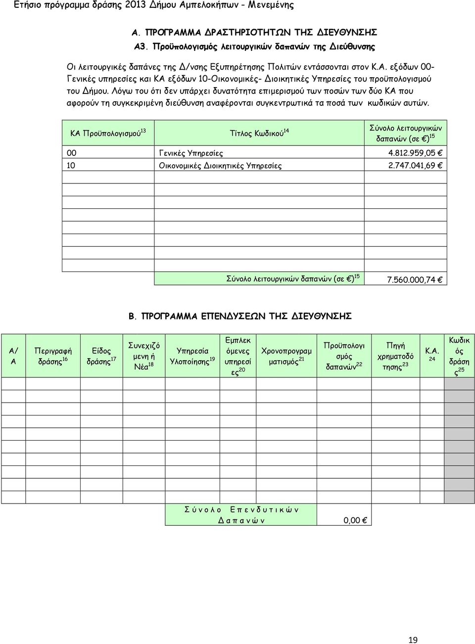 ΚΑ Προϋπολογισµού 13 Τίτλος Κωδικού 14 Σύνολο λειτουργικών δαπανών (σε ) 15 00 Γενικές Υπηρεσίες 4.812.959,05 10 Οικονοµικές Διοικητικές Υπηρεσίες 2.747.041,69 Σύνολο λειτουργικών δαπανών (σε ) 15 7.
