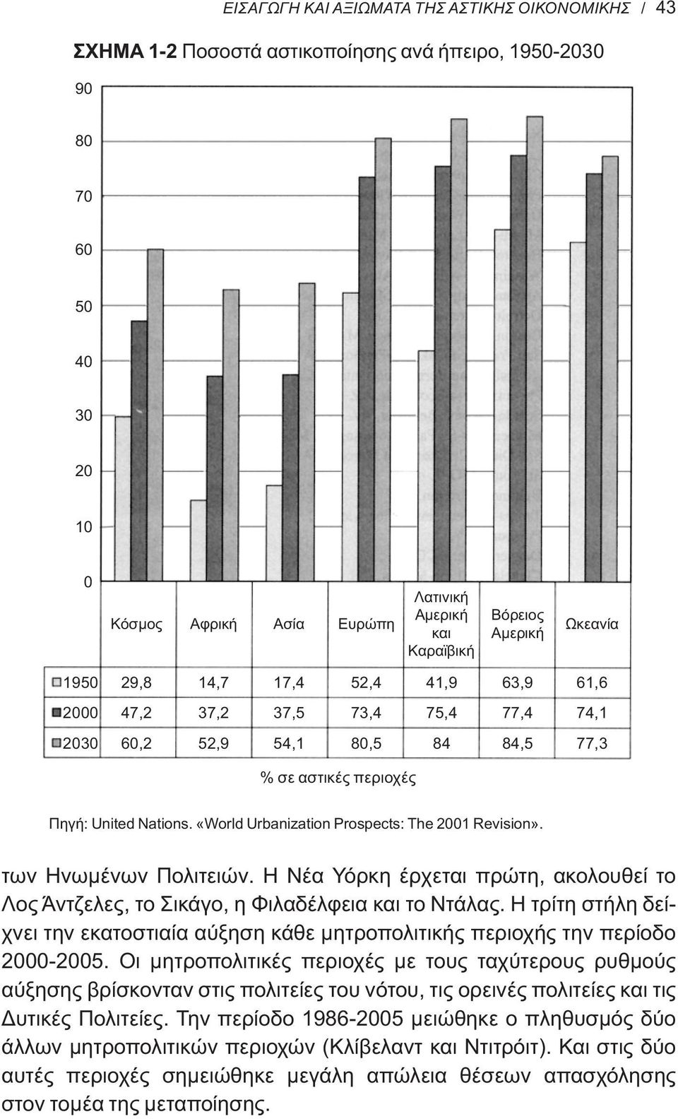 «World Urbanization Prospects: The 2001 Revision». των Ηνωμένων Πολιτειών. Η Νέα Υόρκη έρχεται πρώτη, ακολουθεί το Λος Άντζελες, το Σικάγο, η Φιλαδέλφεια και το Ντάλας.