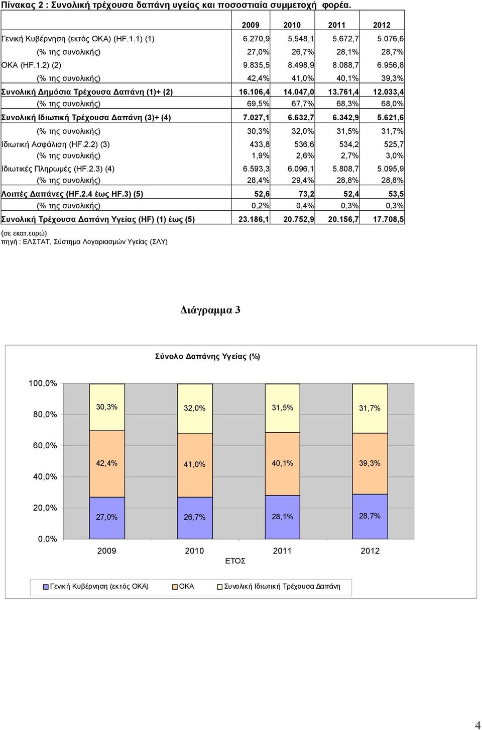 033,4 (% της συνολικής) 69,5% 67,7% 68,3% 68,0% Συνολική Ιδιωτική Τρέχουσα Δαπάνη (3)+ (4) 7.027,1 6.632,7 6.342,9 5.621,6 (% της συνολικής) 30,3% 32,0% 31,5% 31,7% Ιδιωτική Ασφάλιση (HF.2.2) (3) 433,8 536,6 534,2 525,7 (% της συνολικής) 1,9% 2,6% 2,7% 3,0% Ιδιωτικές Πληρωμές (HF.