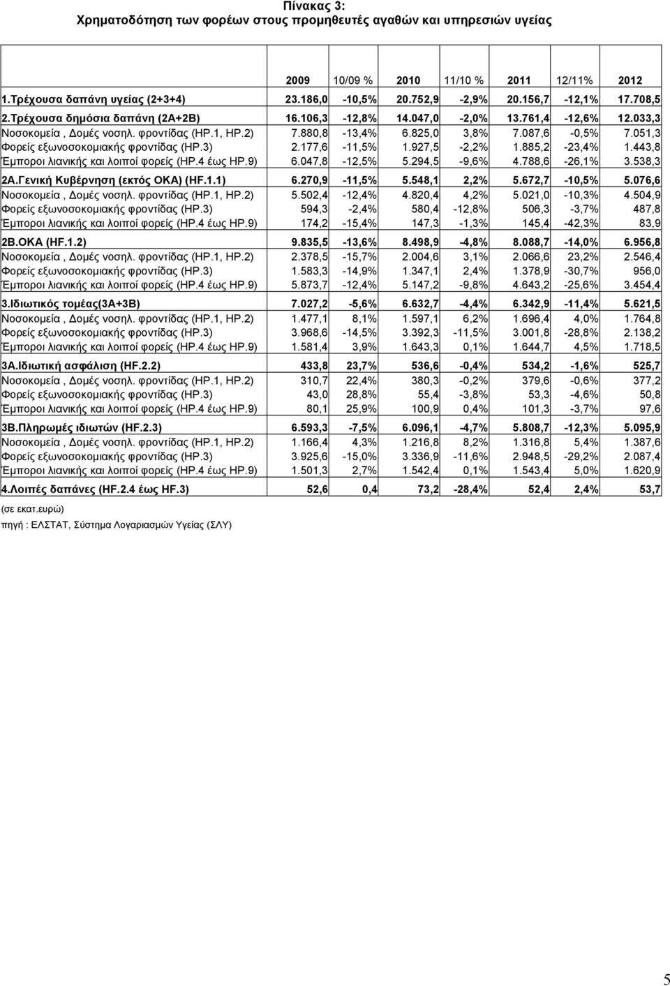 051,3 Φορείς εξωνοσοκομιακής φροντίδας (HP.3) 2.177,6-11,5% 1.927,5-2,2% 1.885,2-23,4% 1.443,8 Έμποροι λιανικής και λοιποί φορείς (HP.4 έως HP.9) 6.047,8-12,5% 5.294,5-9,6% 4.788,6-26,1% 3.538,3 2A.