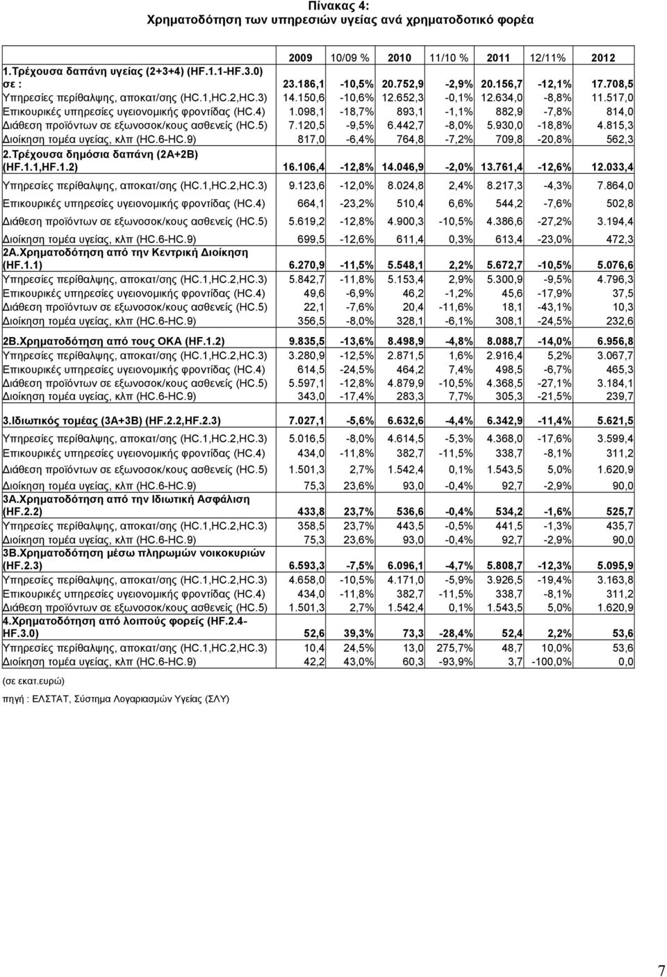 098,1-18,7% 893,1-1,1% 882,9-7,8% 814,0 Διάθεση προϊόντων σε εξωνοσοκ/κους ασθενείς (HC.5) 7.120,5-9,5% 6.442,7-8,0% 5.930,0-18,8% 4.815,3 Διοίκηση τομέα υγείας, κλπ (HC.6-HC.