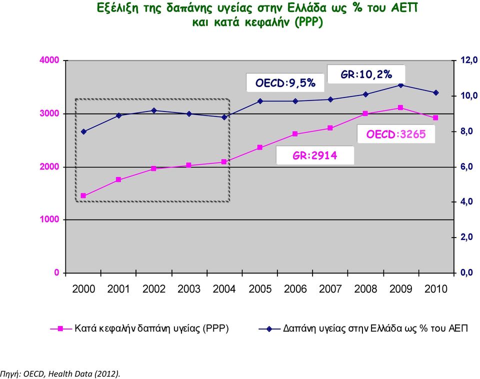 2000 2001 2002 2003 2004 2005 2006 2007 2008 2009 2010 0,0 Κατά κεφαλήν δαπάνη