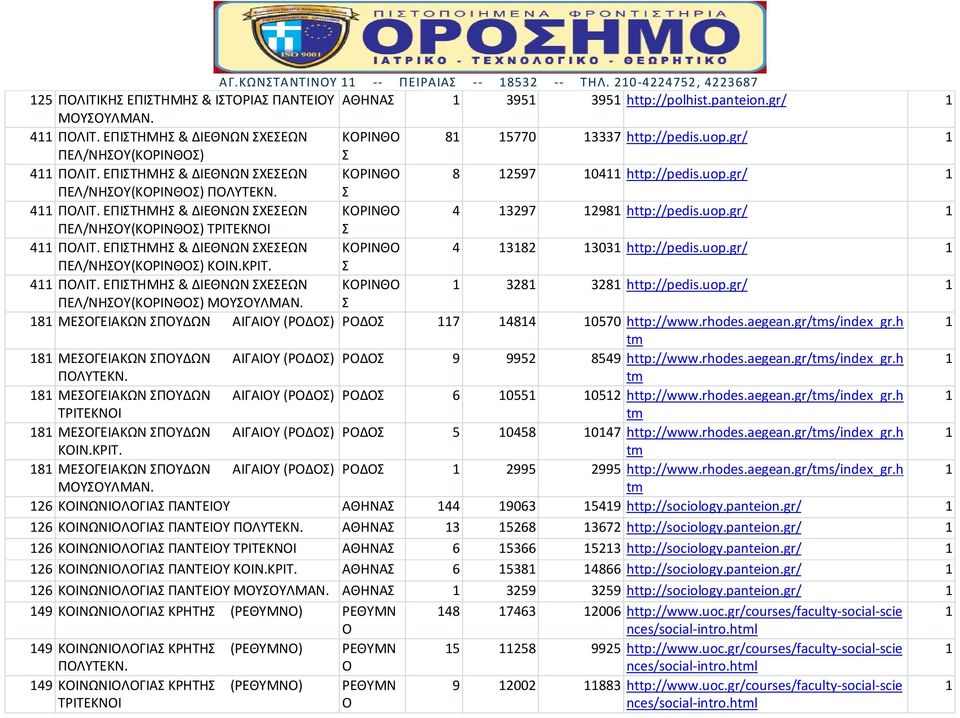 uop.gr/ 1 ΠΕΛ/ΝΗΥ(ΚΡΙΝΘ) ΤΡΙΤΕΚΝΙ 411 ΠΛΙΤ. ΕΠΙΤΗΜΗ & ΔΙΕΘΝ ΧΕΕ ΚΡΙΝΘ 4 13182 13031 http://pedis.uop.gr/ 1 ΠΕΛ/ΝΗΥ(ΚΡΙΝΘ) ΚΙΝ.ΚΡΙΤ. 411 ΠΛΙΤ. ΕΠΙΤΗΜΗ & ΔΙΕΘΝ ΧΕΕ ΚΡΙΝΘ 1 3281 3281 http://pedis.uop.gr/ 1 ΠΕΛ/ΝΗΥ(ΚΡΙΝΘ) 181 ΜΕΓΕΙΑΚ ΠΥΔ ΑΙΓΑΙΥ (ΡΔ) ΡΔ 117 14814 10570 http://www.