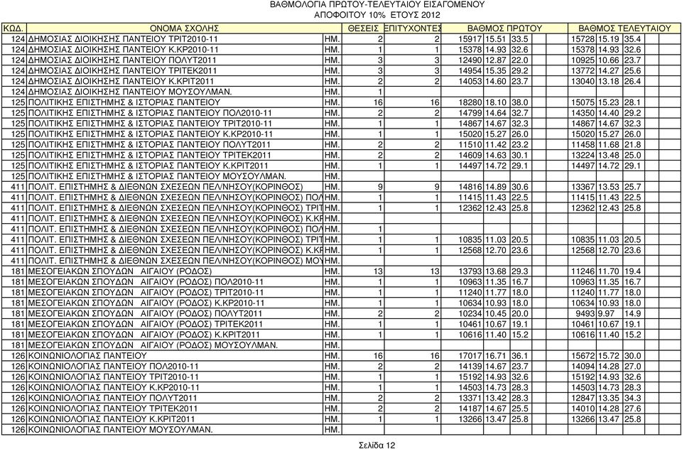 18 26.4 124 ΗΜΟΣΙΑΣ ΙΟΙΚΗΣΗΣ ΠΑΝΤΕΙΟΥ ΜΟΥΣΟΥΛΜΑΝ. ΗΜ. 1 125 ΠΟΛΙΤΙΚΗΣ ΕΠΙΣΤΗΜΗΣ & ΙΣΤΟΡΙΑΣ ΠΑΝΤΕΙΟΥ ΗΜ. 16 16 18280 18.10 38.0 15075 15.23 28.