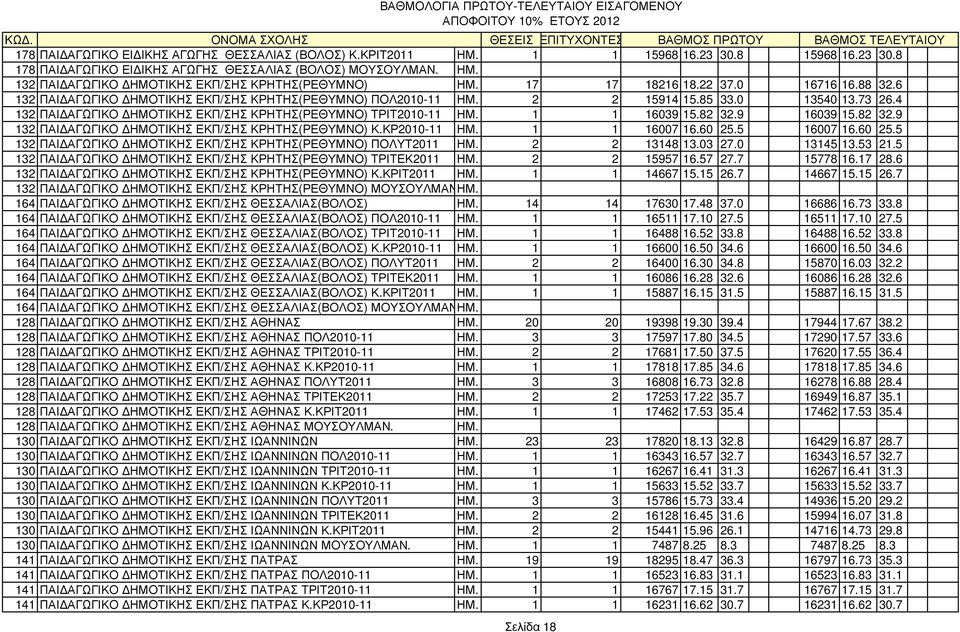 4 132 ΠΑΙ ΑΓΩΓΙΚΟ ΗΜΟΤΙΚΗΣ ΕΚΠ/ΣΗΣ ΚΡΗΤΗΣ(ΡΕΘΥΜΝΟ) ΤΡΙΤ2010-11 ΗΜ. 1 1 16039 15.82 32.9 16039 15.82 32.9 132 ΠΑΙ ΑΓΩΓΙΚΟ ΗΜΟΤΙΚΗΣ ΕΚΠ/ΣΗΣ ΚΡΗΤΗΣ(ΡΕΘΥΜΝΟ) Κ.ΚΡ2010-11 ΗΜ. 1 1 16007 16.60 25.5 16007 16.