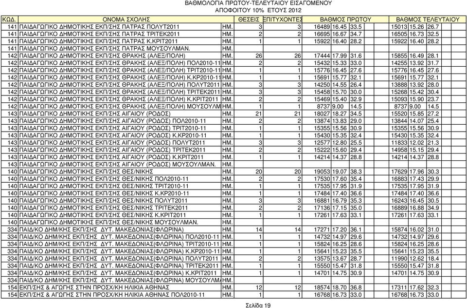 26 26 17444 17.99 31.6 15855 16.49 28.1 142 ΠΑΙ ΑΓΩΓΙΚΟ ΗΜΟΤΙΚΗΣ ΕΚΠ/ΣΗΣ ΘΡΑΚΗΣ (ΑΛΕΞ/ΠΟΛΗ) ΠΟΛ2010-11 ΗΜ. 2 2 15432 15.33 33.0 14255 13.92 31.