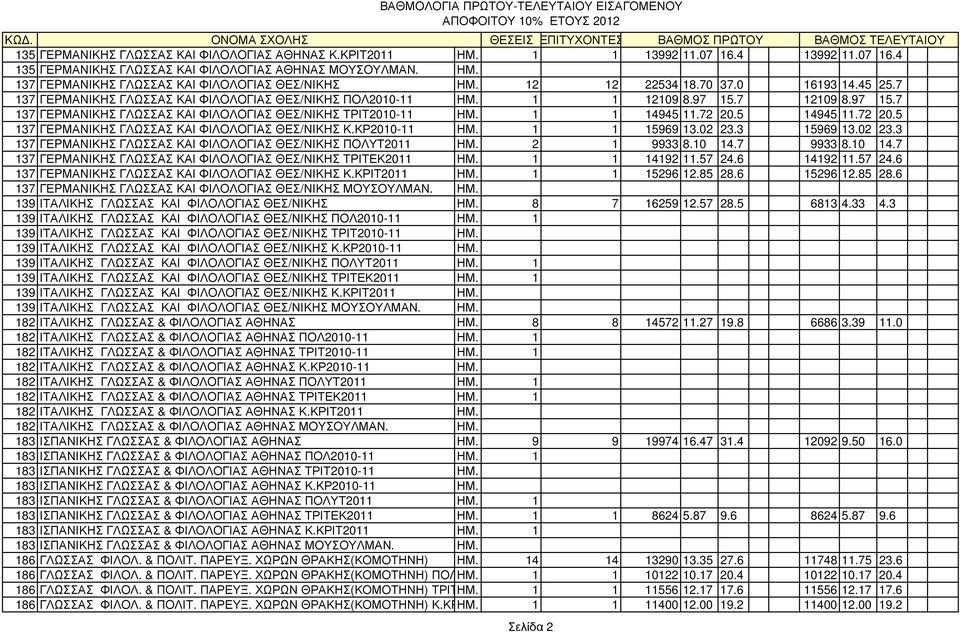 1 1 14945 11.72 20.5 14945 11.72 20.5 137 ΓΕPΜΑΝΙΚΗΣ ΓΛΩΣΣΑΣ ΚΑΙ ΦΙΛΟΛΟΓΙΑΣ ΘΕΣ/ΝΙΚΗΣ Κ.ΚΡ2010-11 ΗΜ. 1 1 15969 13.02 23.3 15969 13.02 23.3 137 ΓΕPΜΑΝΙΚΗΣ ΓΛΩΣΣΑΣ ΚΑΙ ΦΙΛΟΛΟΓΙΑΣ ΘΕΣ/ΝΙΚΗΣ ΠΟΛΥΤ2011 ΗΜ.