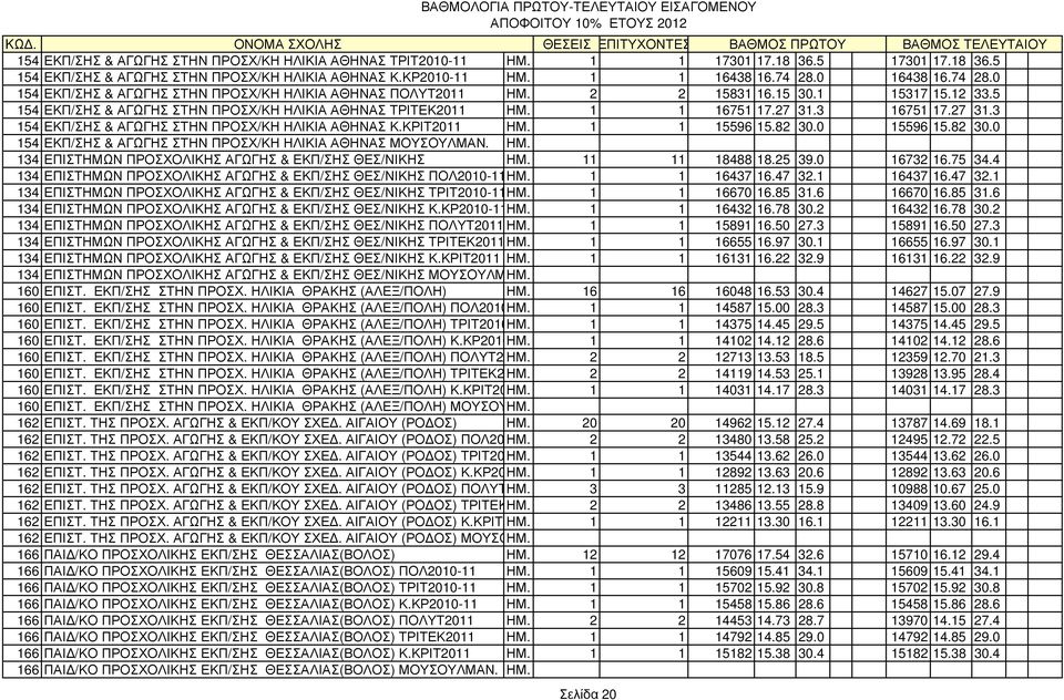 3 16751 17.27 31.3 154 ΕΚΠ/ΣΗΣ & ΑΓΩΓΗΣ ΣΤΗΝ ΠΡΟΣΧ/ΚΗ ΗΛΙΚΙΑ ΑΘΗΝΑΣ Κ.ΚΡΙΤ2011 ΗΜ. 1 1 15596 15.82 30.0 15596 15.82 30.0 154 ΕΚΠ/ΣΗΣ & ΑΓΩΓΗΣ ΣΤΗΝ ΠΡΟΣΧ/ΚΗ ΗΛΙΚΙΑ ΑΘΗΝΑΣ ΜΟΥΣΟΥΛΜΑΝ. ΗΜ. 134 ΕΠΙΣΤΗΜΩΝ ΠΡΟΣΧΟΛΙΚΗΣ ΑΓΩΓΗΣ & ΕΚΠ/ΣΗΣ ΘΕΣ/ΝΙΚΗΣ ΗΜ.