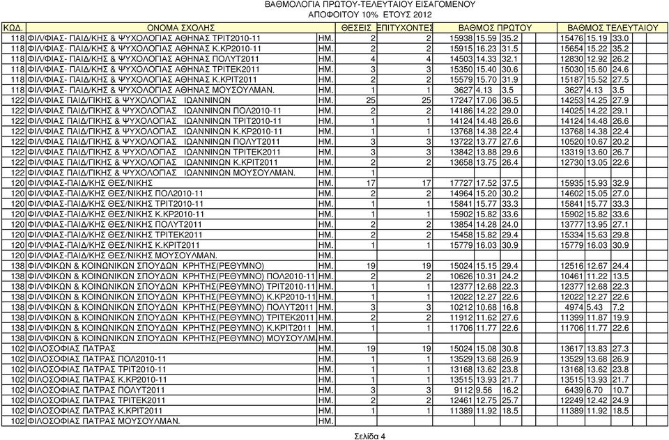 6 118 ΦΙΛ/ΦΙΑΣ- ΠΑΙ /ΚΗΣ & ΨΥΧΟΛΟΓΙΑΣ ΑΘΗΝΑΣ Κ.ΚΡΙΤ2011 ΗΜ. 2 2 15579 15.70 31.9 15187 15.52 27.5 118 ΦΙΛ/ΦΙΑΣ- ΠΑΙ /ΚΗΣ & ΨΥΧΟΛΟΓΙΑΣ ΑΘΗΝΑΣ ΜΟΥΣΟΥΛΜΑΝ. ΗΜ. 1 1 3627 4.13 3.
