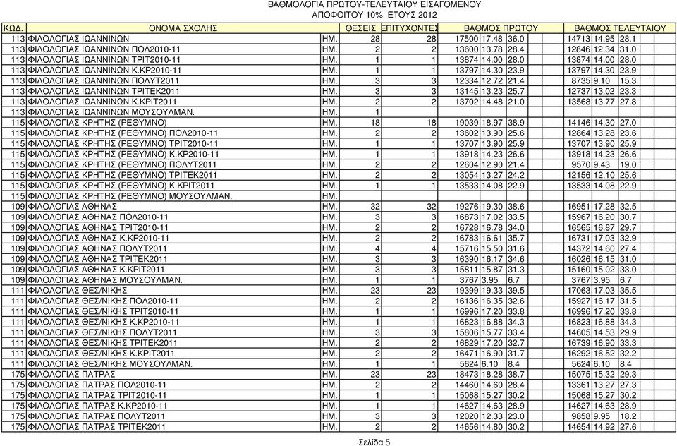 3 113 ΦΙΛΟΛΟΓΙΑΣ ΙΩΑΝΝΙΝΩΝ ΤΡΙΤΕΚ2011 ΗΜ. 3 3 13145 13.23 25.7 12737 13.02 23.3 113 ΦΙΛΟΛΟΓΙΑΣ ΙΩΑΝΝΙΝΩΝ Κ.ΚΡΙΤ2011 ΗΜ. 2 2 13702 14.48 21.0 13568 13.77 27.8 113 ΦΙΛΟΛΟΓΙΑΣ ΙΩΑΝΝΙΝΩΝ ΜΟΥΣΟΥΛΜΑΝ. ΗΜ. 1 115 ΦΙΛΟΛΟΓΙΑΣ ΚΡΗΤΗΣ (ΡΕΘΥΜΝΟ) ΗΜ.