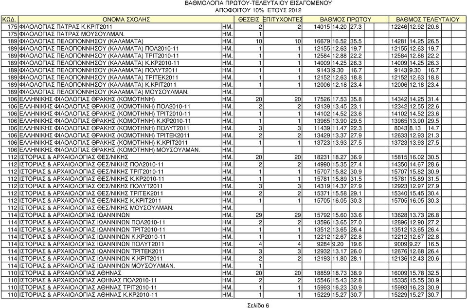 2 12584 12.88 22.2 189 ΦΙΛΟΛΟΓΙΑΣ ΠΕΛΟΠΟΝΝΗΣΟΥ (ΚΑΛΑΜΑΤΑ) Κ.ΚΡ2010-11 ΗΜ. 1 1 14009 14.25 26.3 14009 14.25 26.3 189 ΦΙΛΟΛΟΓΙΑΣ ΠΕΛΟΠΟΝΝΗΣΟΥ (ΚΑΛΑΜΑΤΑ) ΠΟΛΥΤ2011 ΗΜ. 1 1 9143 9.30 16.