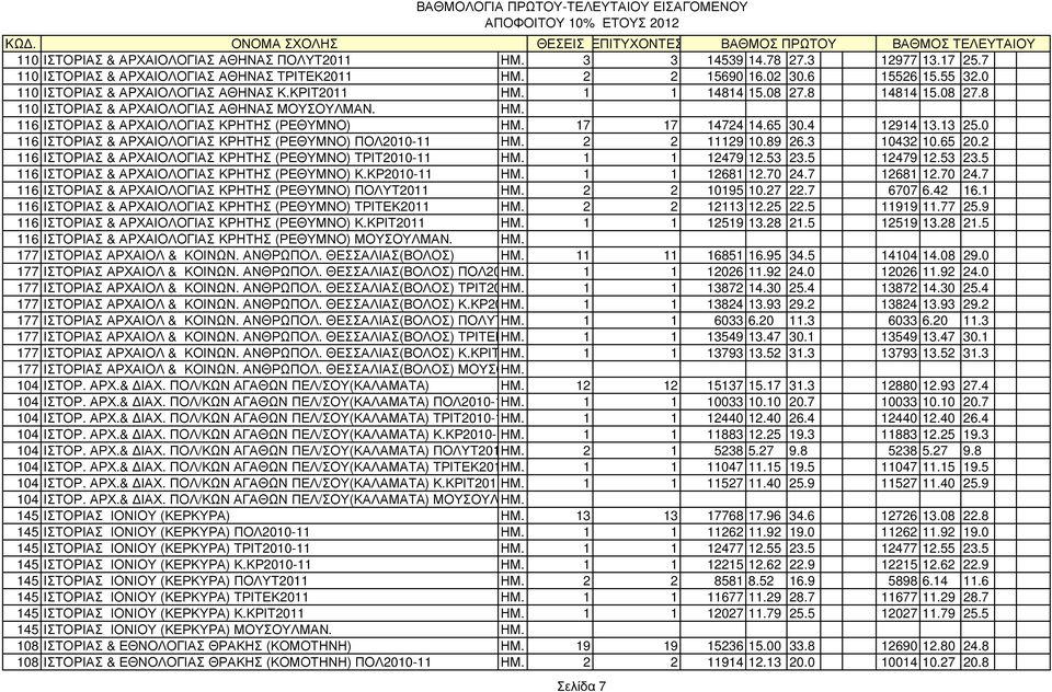 17 17 14724 14.65 30.4 12914 13.13 25.0 116 ΙΣΤΟPΙΑΣ & ΑPΧΑΙΟΛΟΓΙΑΣ ΚΡΗΤΗΣ (ΡΕΘΥΜΝΟ) ΠΟΛ2010-11 ΗΜ. 2 2 11129 10.89 26.3 10432 10.65 20.2 116 ΙΣΤΟPΙΑΣ & ΑPΧΑΙΟΛΟΓΙΑΣ ΚΡΗΤΗΣ (ΡΕΘΥΜΝΟ) ΤΡΙΤ2010-11 ΗΜ.