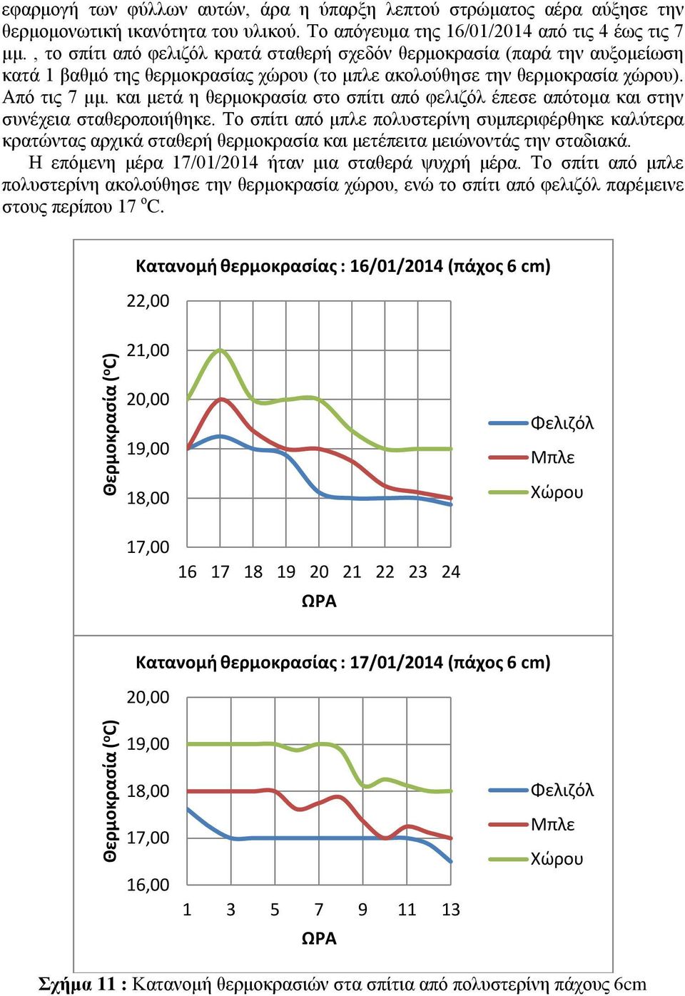 και μετά η θερμοκρασία στο σπίτι από φελιζόλ έπεσε απότομα και στην συνέχεια σταθεροποιήθηκε.