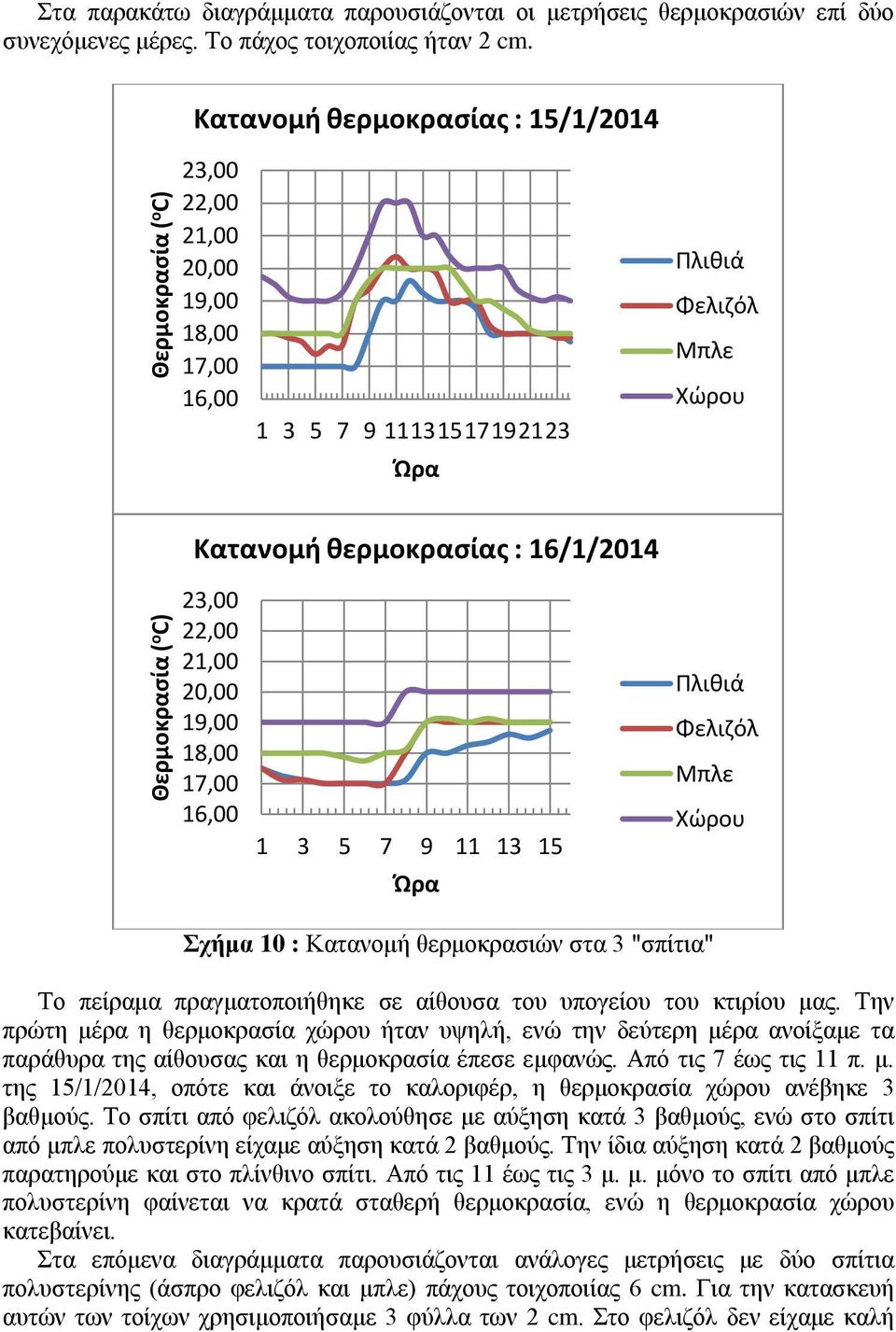 Πλιθιά Μπλε Χώρου Ώρα Σχήμα 10 : Κατανομή θερμοκρασιών στα 3 "σπίτια" Το πείραμα πραγματοποιήθηκε σε αίθουσα του υπογείου του κτιρίου μας.