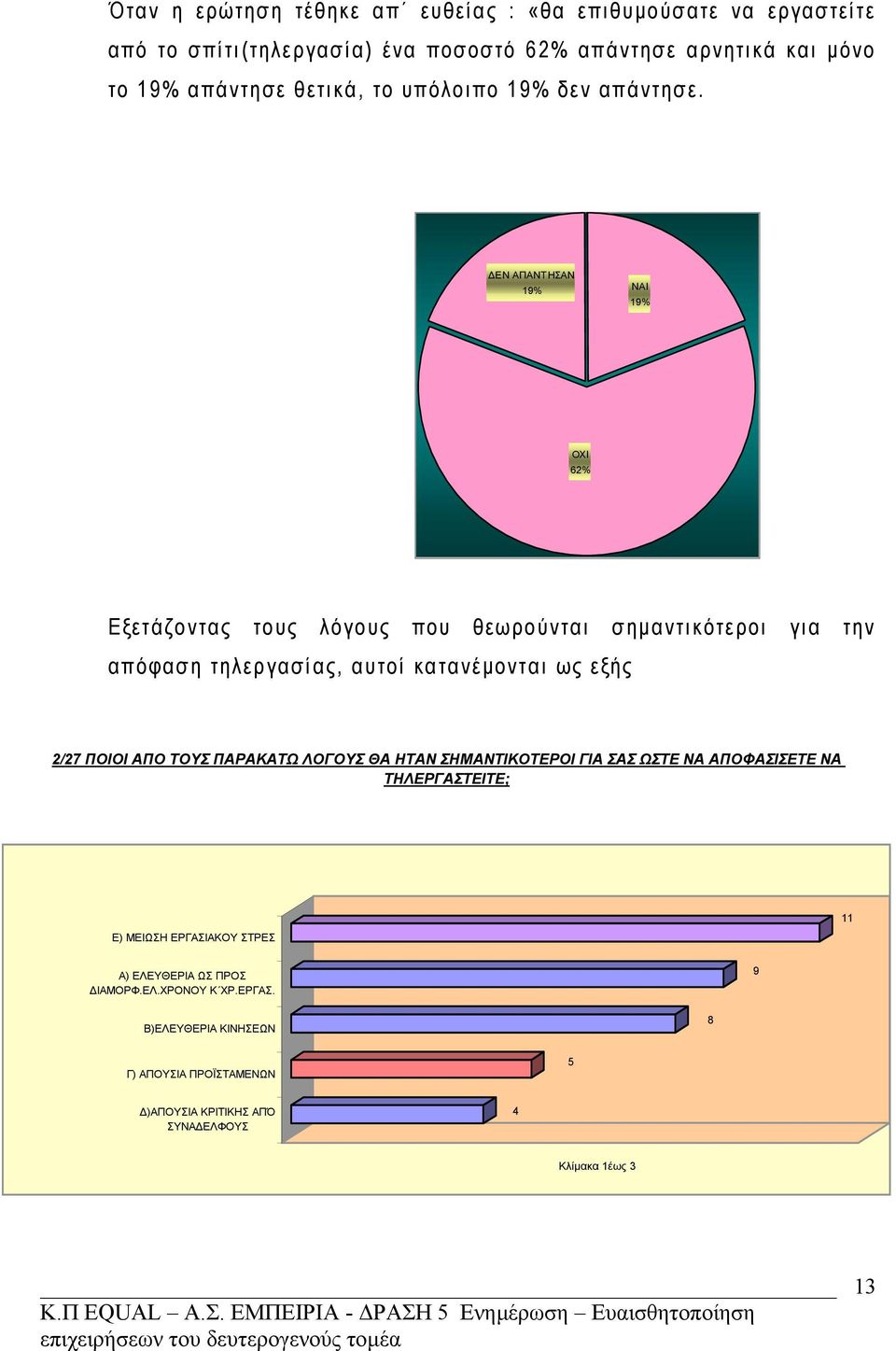 ΔΕΝ ΑΠΑΝΤΗΣΑΝ 19% ΝΑΙ 19% OXI 62% Εξετάζοντας τους λόγους που θεωρούνται σημαντικότεροι για την απόφαση τηλεργασίας, αυτοί κατανέμονται ως εξής 2/27 ΠΟΙΟΙ