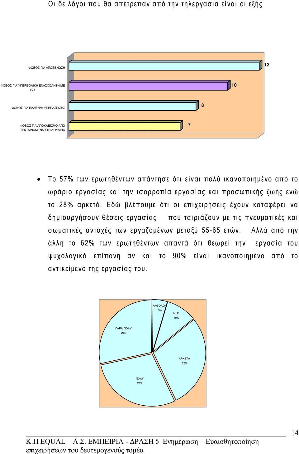 Εδώ βλέπουμε ότι οι επιχειρήσεις έχουν καταφέρει να δημιουργήσουν θέσεις εργασίας που ταιριάζουν με τις πνευματικές και σωματικές αντοχές των εργαζομένων μεταξύ 55-65 ετών.