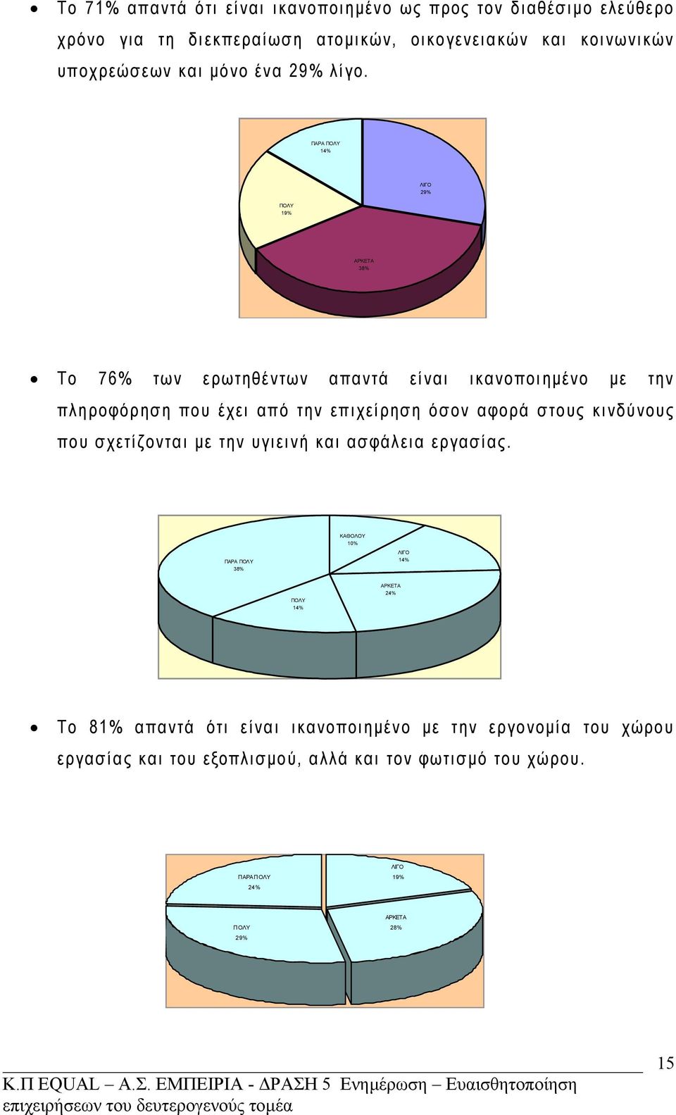 ΠΑΡΑ ΠΟΛY 14% ΛΙΓΟ 29% ΠΟΛY 19% ΑΡΚΕΤΑ 38% Το 76% των ερωτηθέντων απαντά είναι ικανοποιημένο με την πληροφόρηση που έχει από την επιχείρηση όσον αφορά