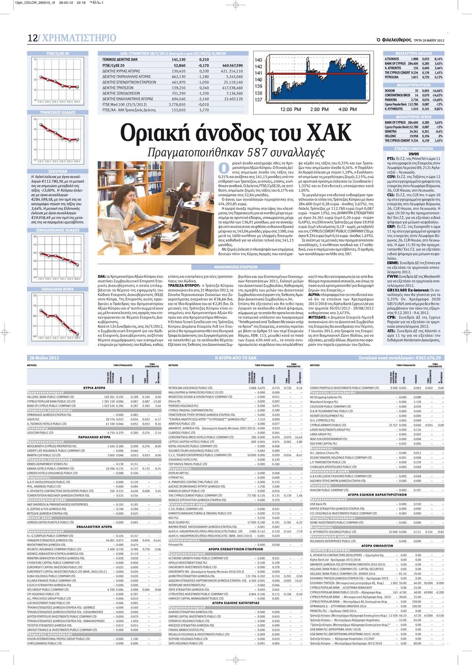 Η μετοχή της Ελληνικής έκλεισε με όγκο συναλλαγών 19.958,49 με την τιμή της μετοχής της να παραμένει αμετάβλητη.