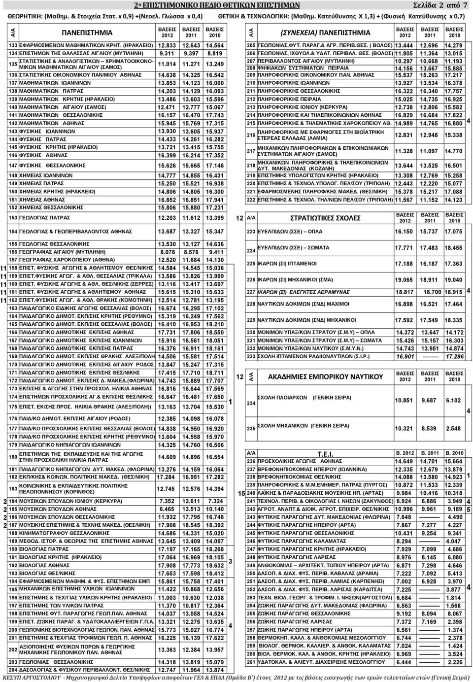 79 13 ΕΠΙΣΤΗΜΩΝ ΤΗΣ ΘΑΛΑΣΣΑΣ ΑΙΓΑΙΟΥ (ΜΥΤΙΛΗΝΗ) 9.311 9.397 8.819 06 ΓΕΩΠΟΝΙΑΣ, ΙΧΘΥΟΛ.& ΥΔΑΤ. ΠΕΡΙΒΑΛ. ΘΕΣ. (ΒΟΛΟΣ) 11.80 11.36 13.