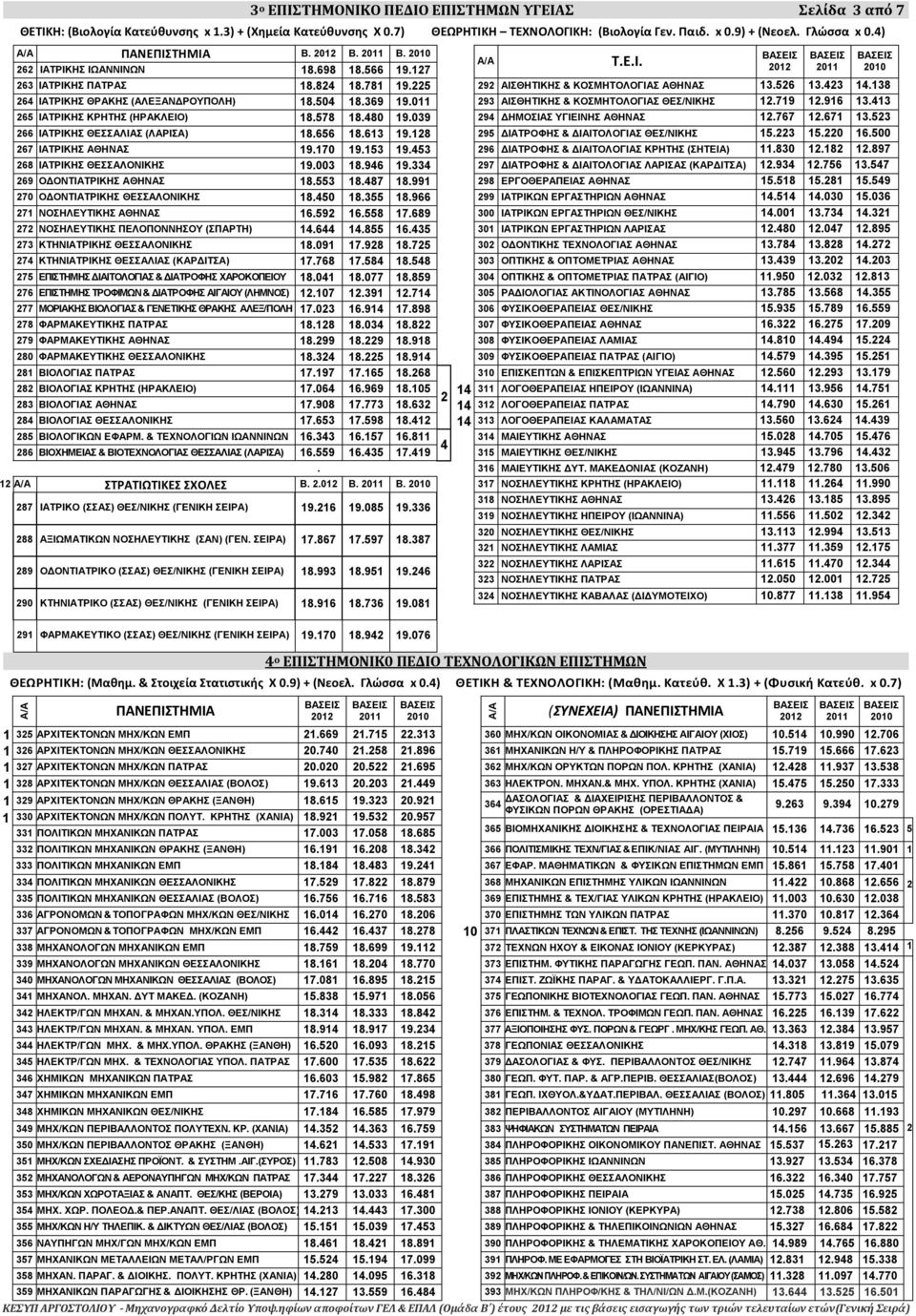 011 93 ΑΙΣΘΗΤΙΚΗΣ & ΚΟΣΜΗΤΟΛΟΓΙΑΣ ΘΕΣ/ΝΙΚΗΣ.719.916 13.13 6 ΙΑΤΡΙΚΗΣ ΚΡΗΤΗΣ (ΗΡΑΚΛΕΙΟ) 18.78 18.80 19.039 9 ΔΗΜΟΣΙΑΣ ΥΓΙΕΙΝΗΣ ΑΘΗΝΑΣ.767.671 13.3 66 ΙΑΤΡΙΚΗΣ ΘΕΣΣΑΛΙΑΣ (ΛΑΡΙΣΑ) 18.66 18.613 19.