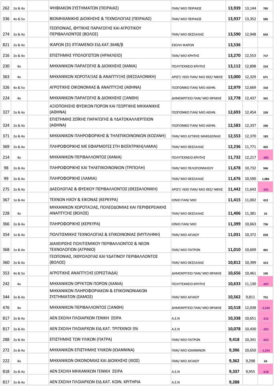 3648/β ΣΧΟΛΗ ΙΚΑΡΩΝ 13,536 216 2o & 4o ΕΠΙΣΤΗΜΗΣ ΥΠΟΛΟΓΙΣΤΩΝ (ΗΡΑΚΛΕΙΟ) ΠΑΝ/ ΜΙΟ ΚΡΗΤΗΣ 13,270 12,553 717 230 4o ΜΗΧΑΝΙΚΩΝ ΠΑΡΑΓΩΓΗΣ & ΔΙΟΙΚΗΣΗΣ (ΧΑΝΙΑ) ΠΟΛΥΤΕΧΝΕΙΟ ΚΡΗΤΗΣ 13,112 12,898 214 363 4o