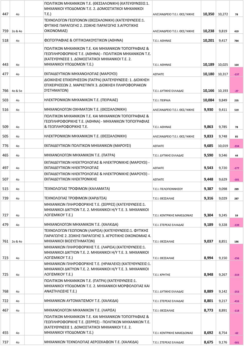 Ε. ΚΑΙ ΜΗΧΑΝΙΚΩΝ ΤΟΠΟΓΡΑΦΙΑΣ & ΓΕΩΠΛΗΡΟΦΟΡΙΚΗΣ Τ.Ε. (ΑΘΗΝΑ)- ΠΟΛΙΤΙΚΩΝ ΜΗΧΑΝΙΚΩΝ Τ.Ε. (ΚΑΤΕΥΘΥΝΣΕΙΣ 1. ΔΟΜΟΣΤΑΤΙΚΟΙ ΜΗΧΑΝΙΚΟΙ Τ.Ε. 2. ΜΗΧΑΝΙΚΟΙ ΥΠΟΔΟΜΩΝ Τ.Ε.) Τ.Ε.Ι. ΑΘΗΝΑΣ 10,189 10,025 164 477 4o ΕΚΠΑΙΔΕΥΤΙΚΩΝ ΜΗΧΑΝΟΛΟΓΙΑΣ (ΜΑΡΟΥΣΙ) ΑΣΠΑΙΤΕ 10,180 10,317-137 766 4o & 5o ΔΙΟΙΚΗΣΗΣ ΕΠΙΧΕΙΡΗΣΕΩΝ (ΠΑΤΡΑ)(ΚΑΤΕΥΘΥΝΣΕΙΣ: 1.