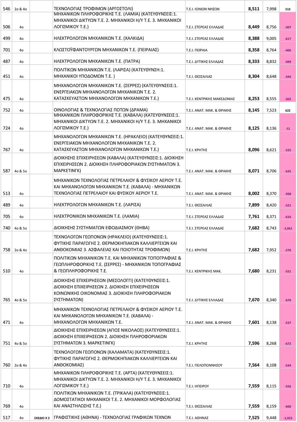 Ε.Ι. ΠΕΙΡΑΙΑ 8,358 8,764-406 487 4o ΗΛΕΚΤΡΟΛΟΓΩΝ ΜΗΧΑΝΙΚΩΝ Τ.Ε. (ΠΑΤΡΑ) Τ.Ε.Ι. ΔΥΤΙΚΗΣ ΕΛΛΑΔΑΣ 8,333 8,832-499 451 4o 475 4o ΠΟΛΙΤΙΚΩΝ ΜΗΧΑΝΙΚΩΝ Τ.Ε. (ΛΑΡΙΣΑ)(ΚΑΤΕΥΘΥΝΣΗ:1. ΜΗΧΑΝΙΚΟΙ ΥΠΟΔΟΜΩΝ Τ.Ε. ) Τ.